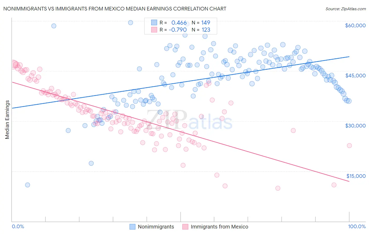 Nonimmigrants vs Immigrants from Mexico Median Earnings