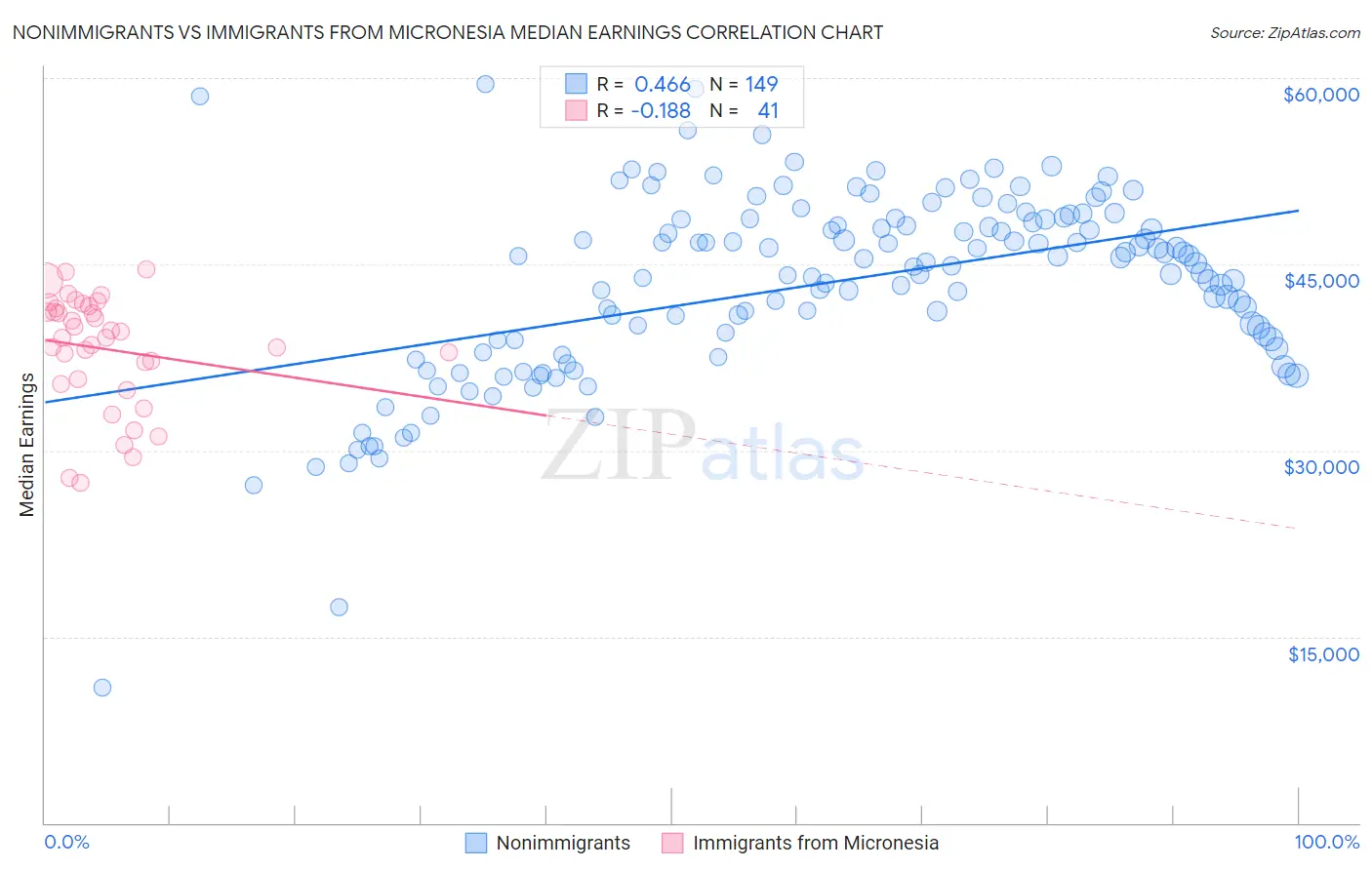 Nonimmigrants vs Immigrants from Micronesia Median Earnings