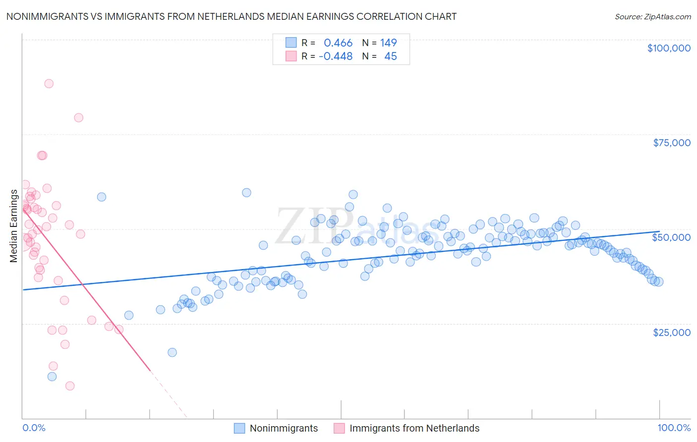 Nonimmigrants vs Immigrants from Netherlands Median Earnings