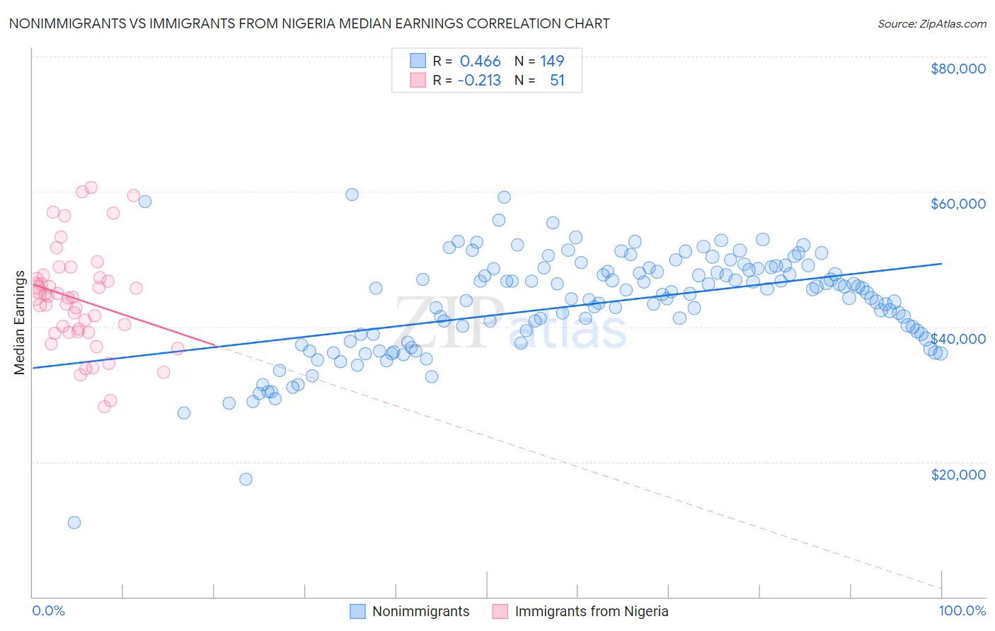 Nonimmigrants vs Immigrants from Nigeria Median Earnings