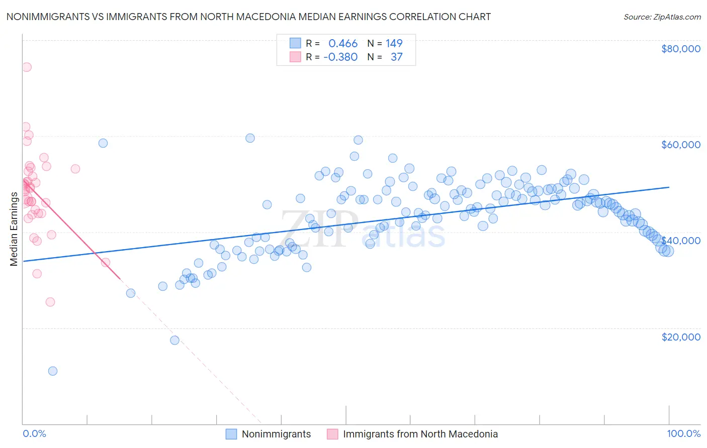 Nonimmigrants vs Immigrants from North Macedonia Median Earnings