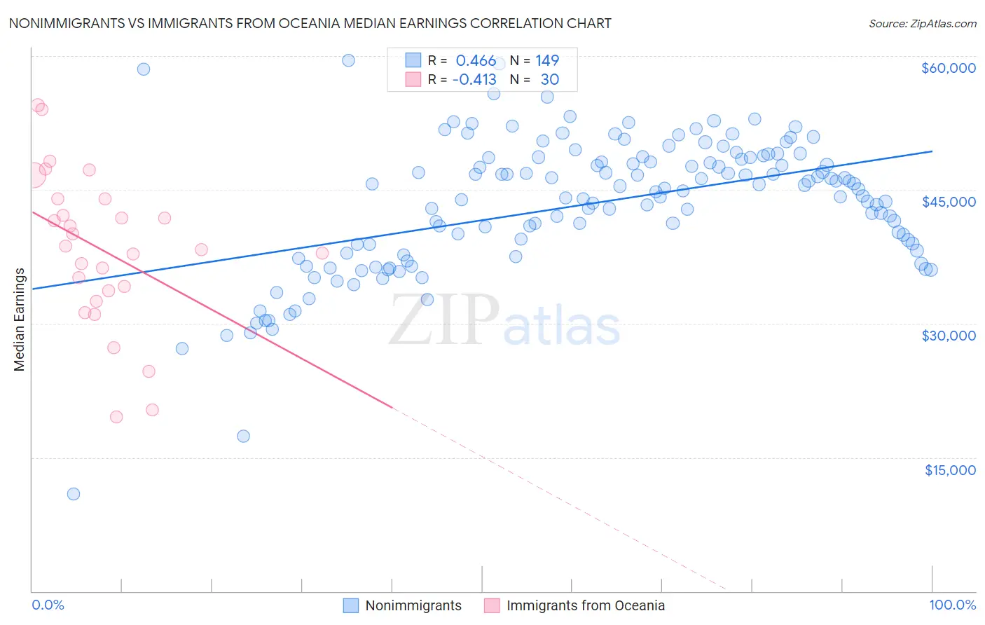 Nonimmigrants vs Immigrants from Oceania Median Earnings