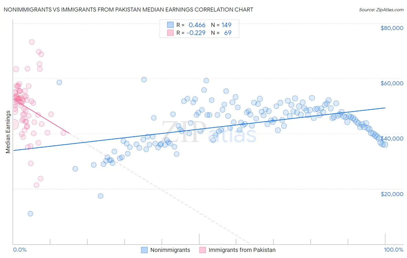 Nonimmigrants vs Immigrants from Pakistan Median Earnings