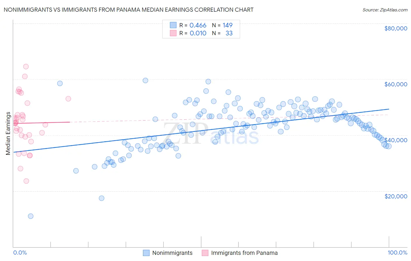 Nonimmigrants vs Immigrants from Panama Median Earnings