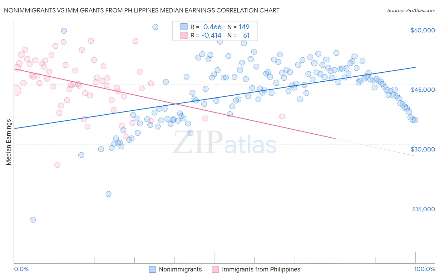 Nonimmigrants vs Immigrants from Philippines Median Earnings