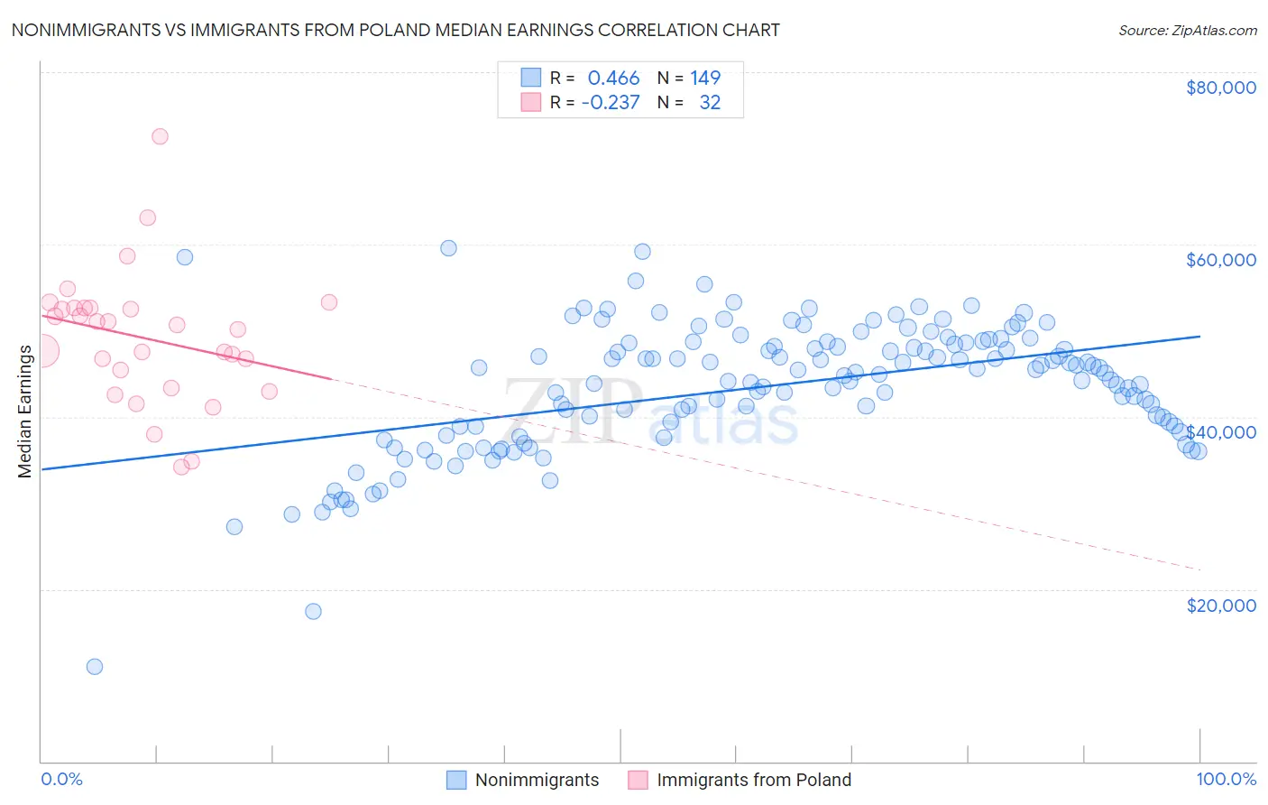 Nonimmigrants vs Immigrants from Poland Median Earnings