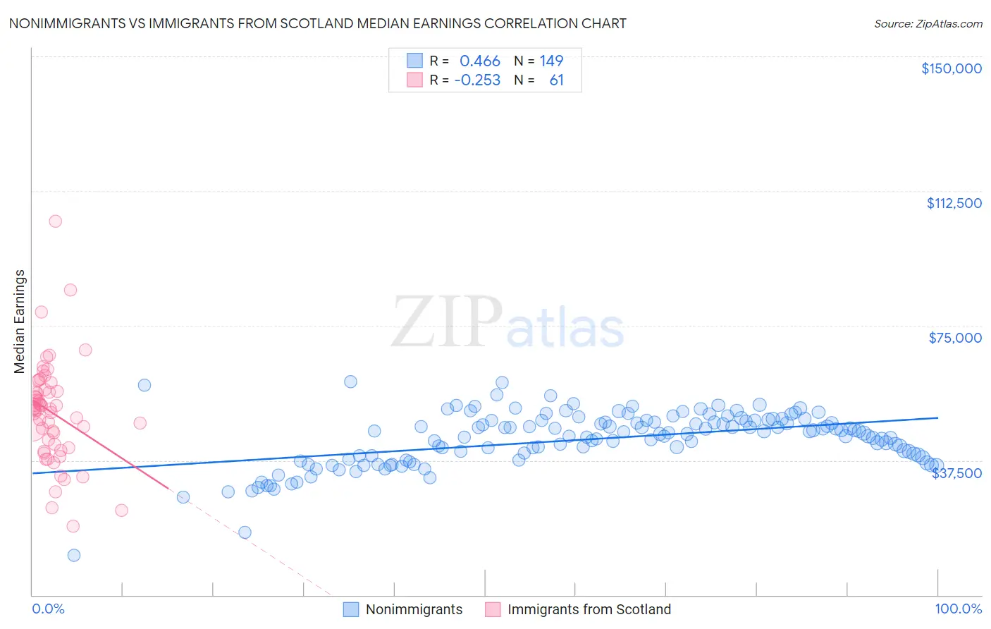 Nonimmigrants vs Immigrants from Scotland Median Earnings