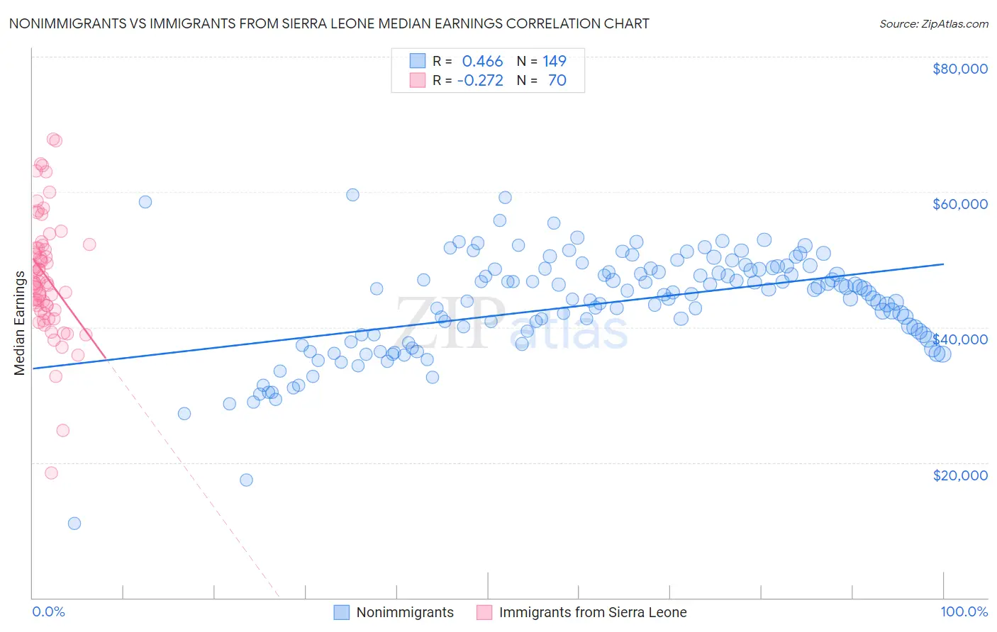 Nonimmigrants vs Immigrants from Sierra Leone Median Earnings