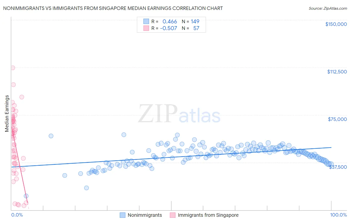 Nonimmigrants vs Immigrants from Singapore Median Earnings