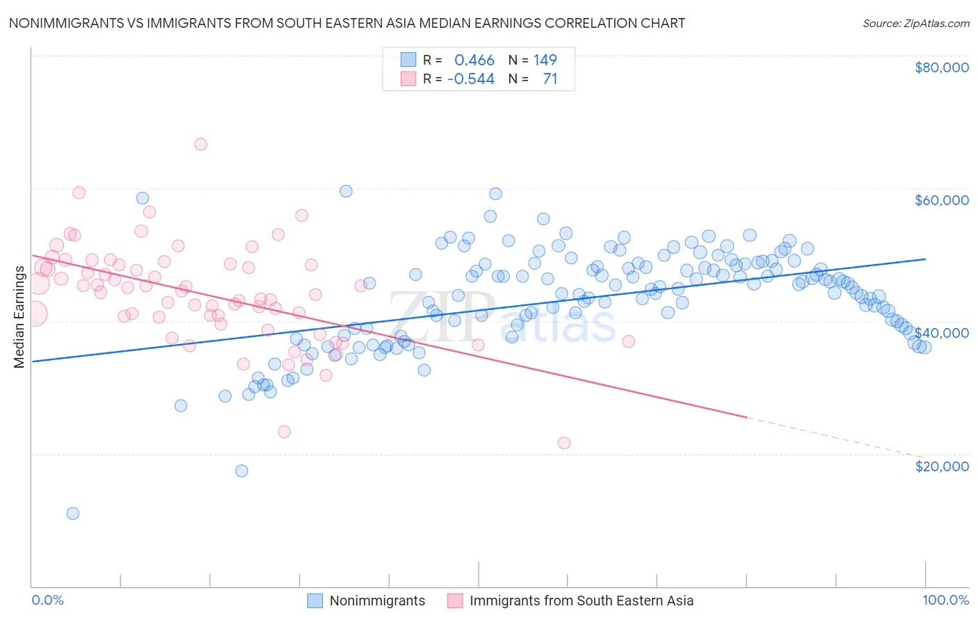 Nonimmigrants vs Immigrants from South Eastern Asia Median Earnings