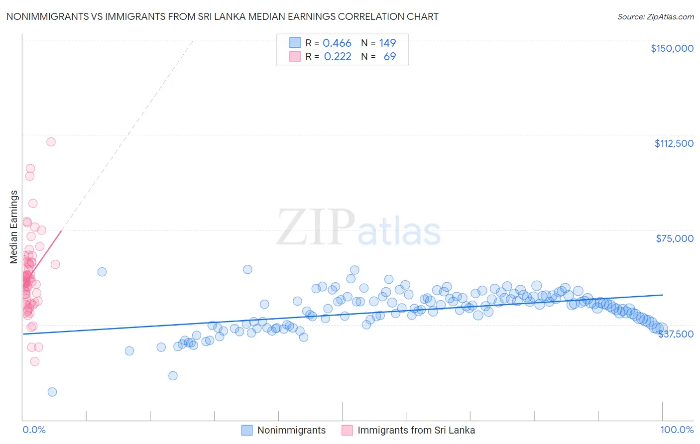 Nonimmigrants vs Immigrants from Sri Lanka Median Earnings