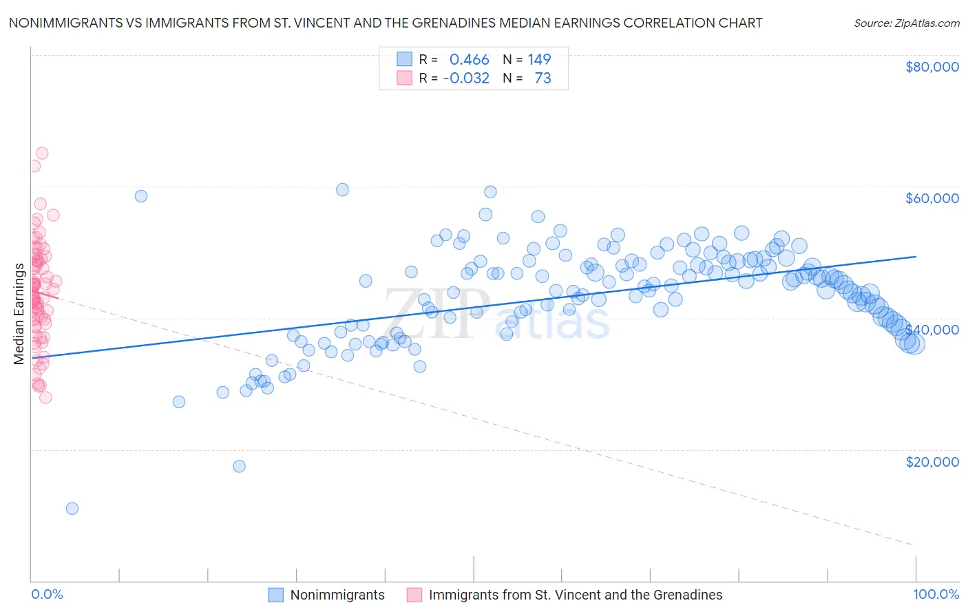 Nonimmigrants vs Immigrants from St. Vincent and the Grenadines Median Earnings