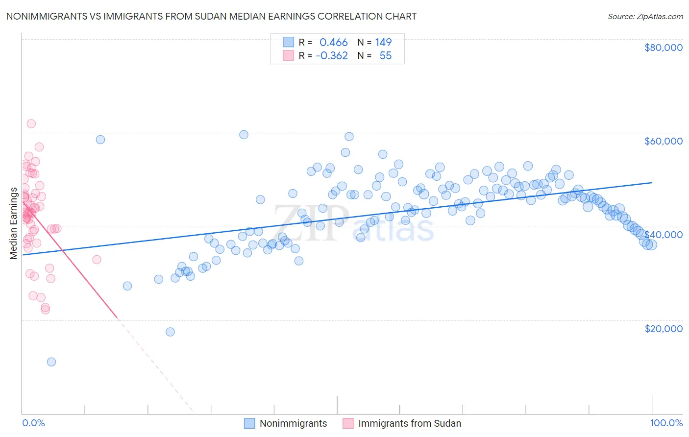 Nonimmigrants vs Immigrants from Sudan Median Earnings