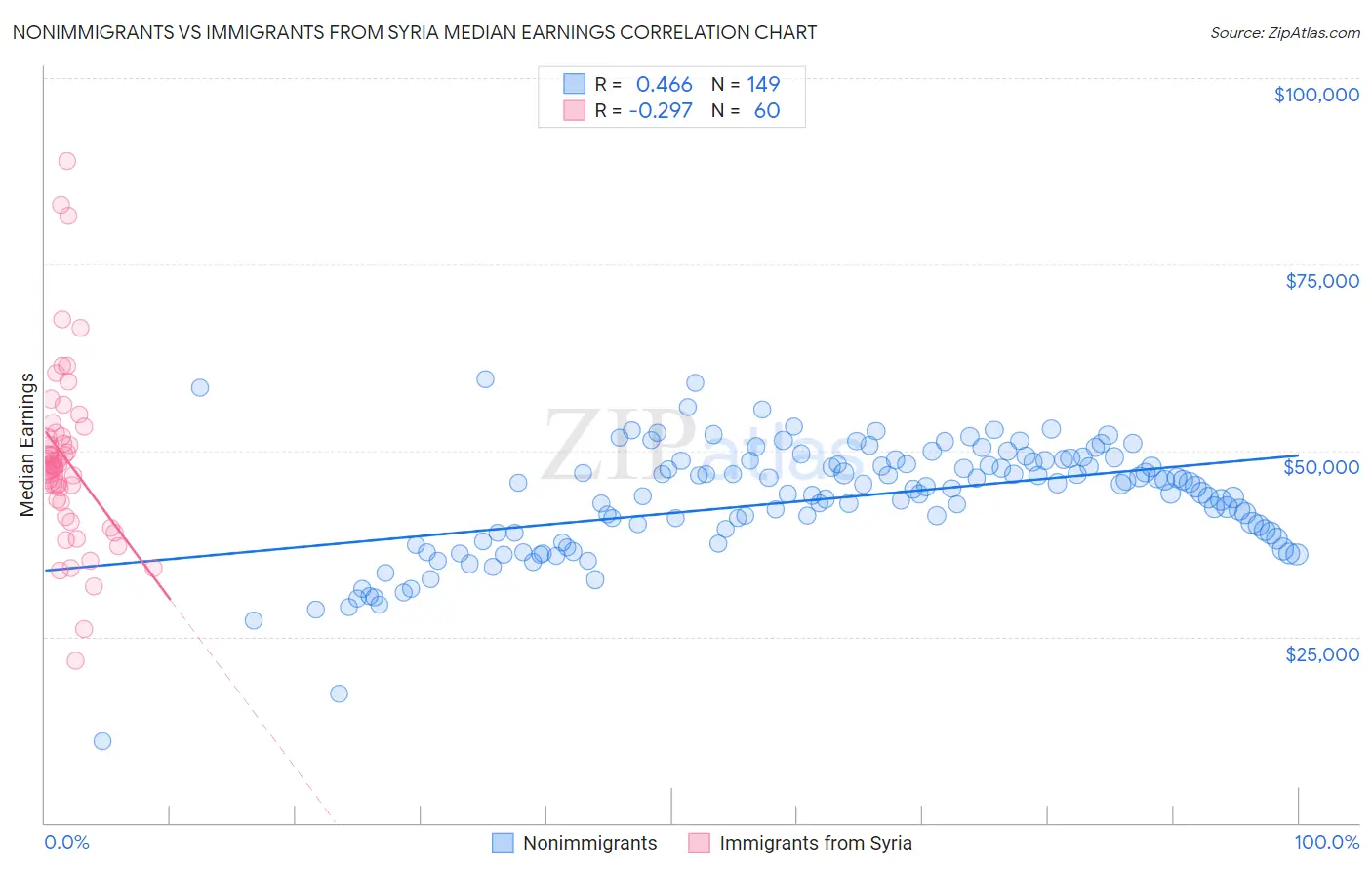 Nonimmigrants vs Immigrants from Syria Median Earnings