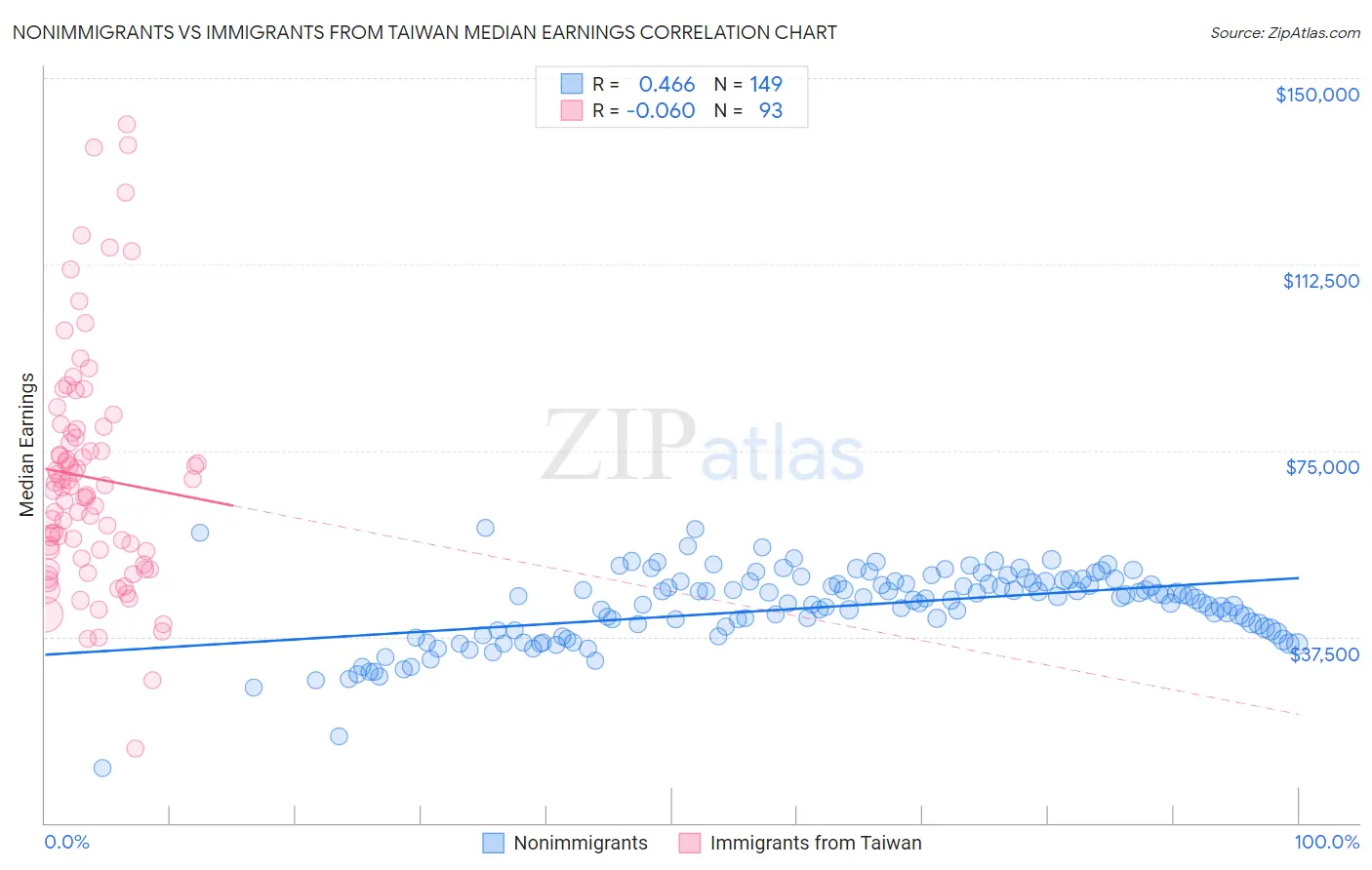 Nonimmigrants vs Immigrants from Taiwan Median Earnings