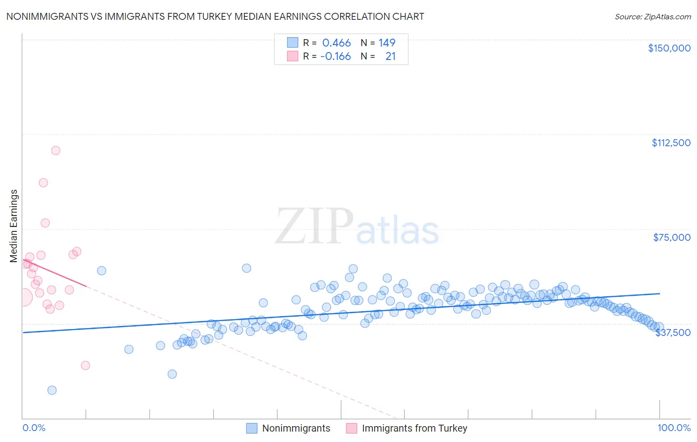 Nonimmigrants vs Immigrants from Turkey Median Earnings