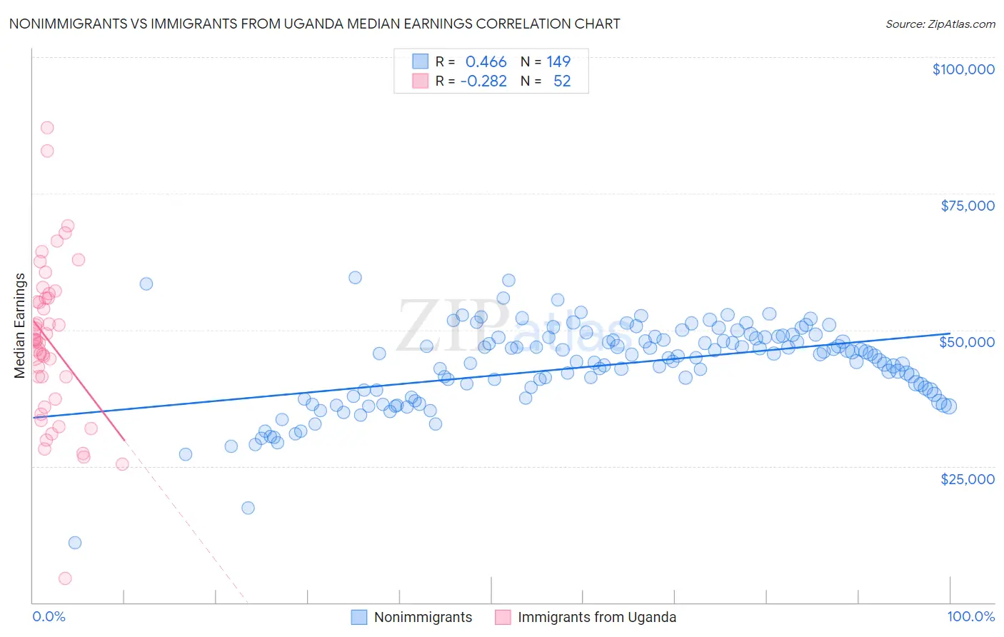 Nonimmigrants vs Immigrants from Uganda Median Earnings