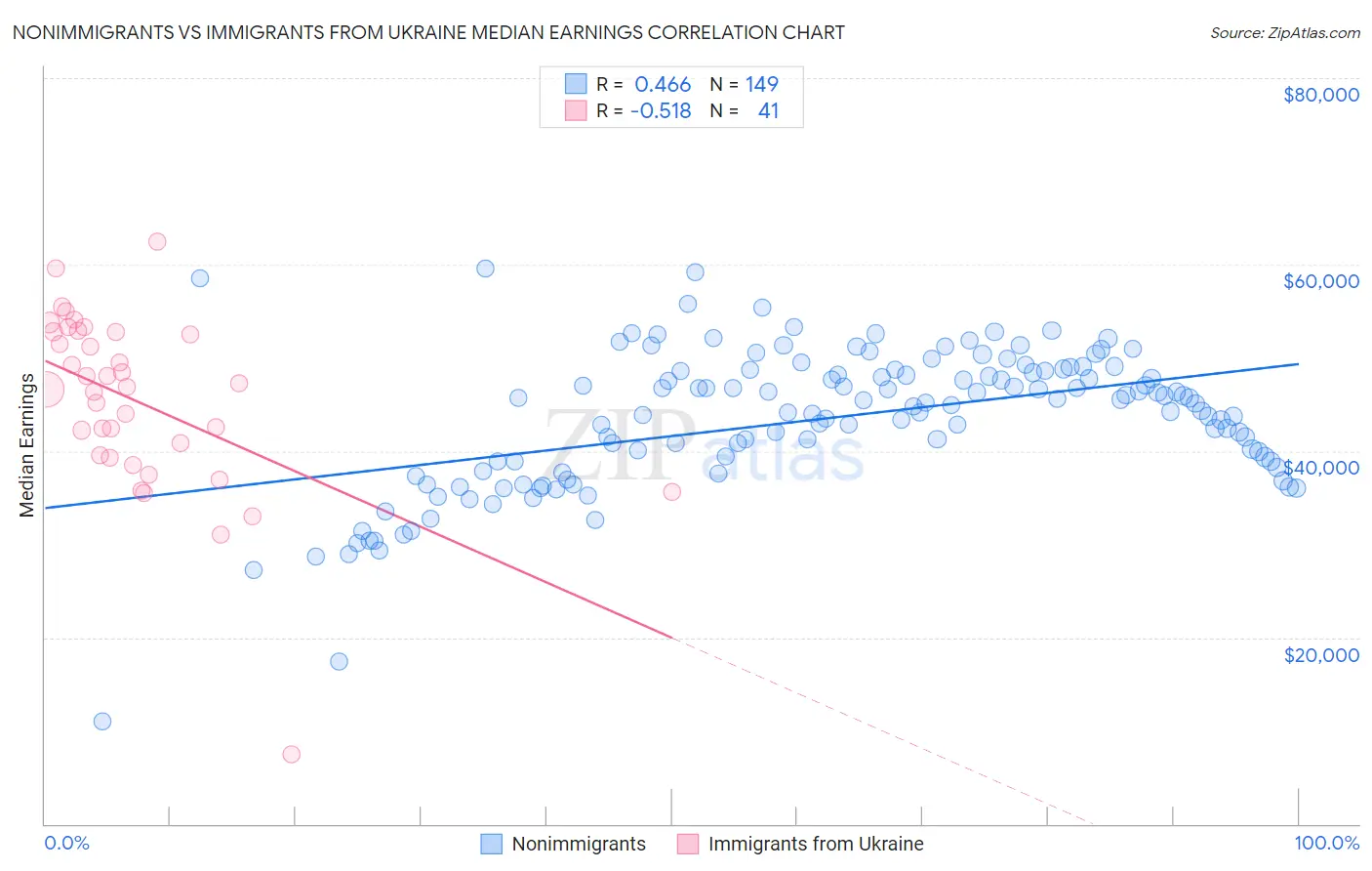 Nonimmigrants vs Immigrants from Ukraine Median Earnings