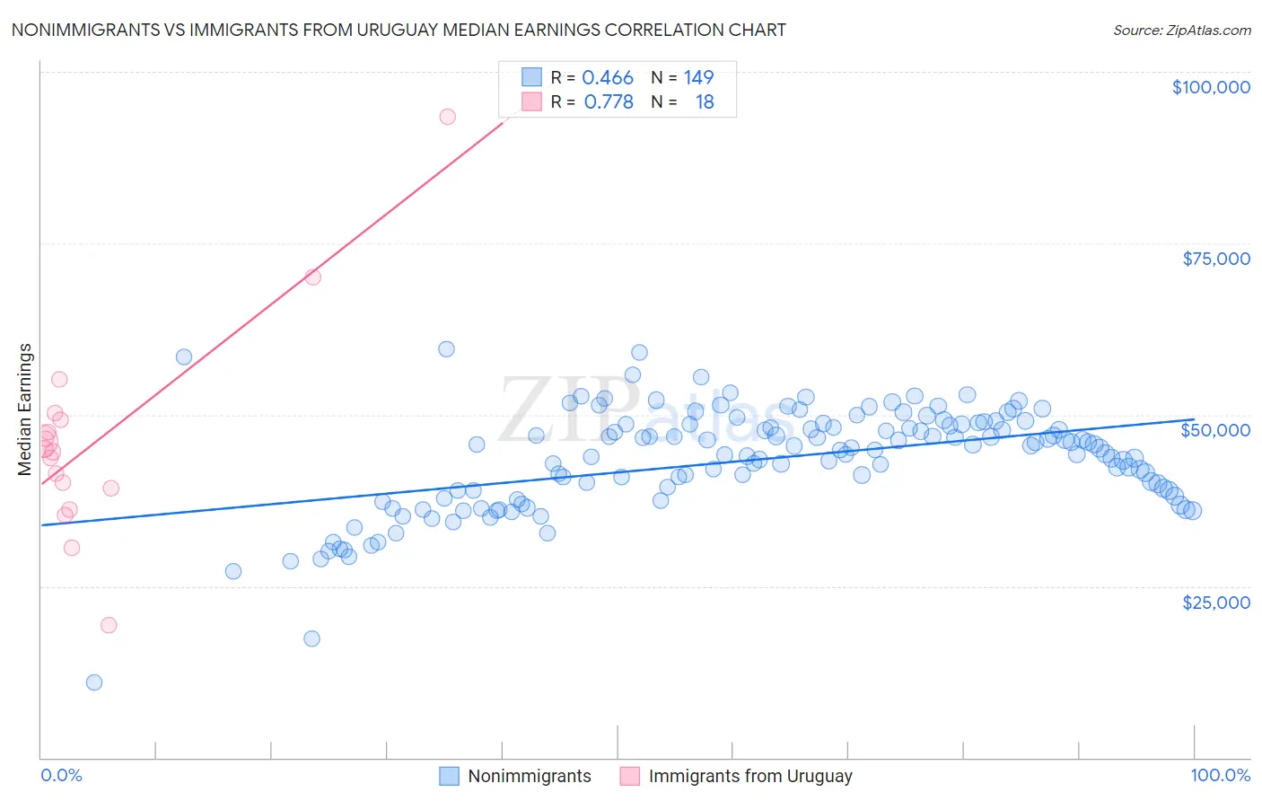 Nonimmigrants vs Immigrants from Uruguay Median Earnings