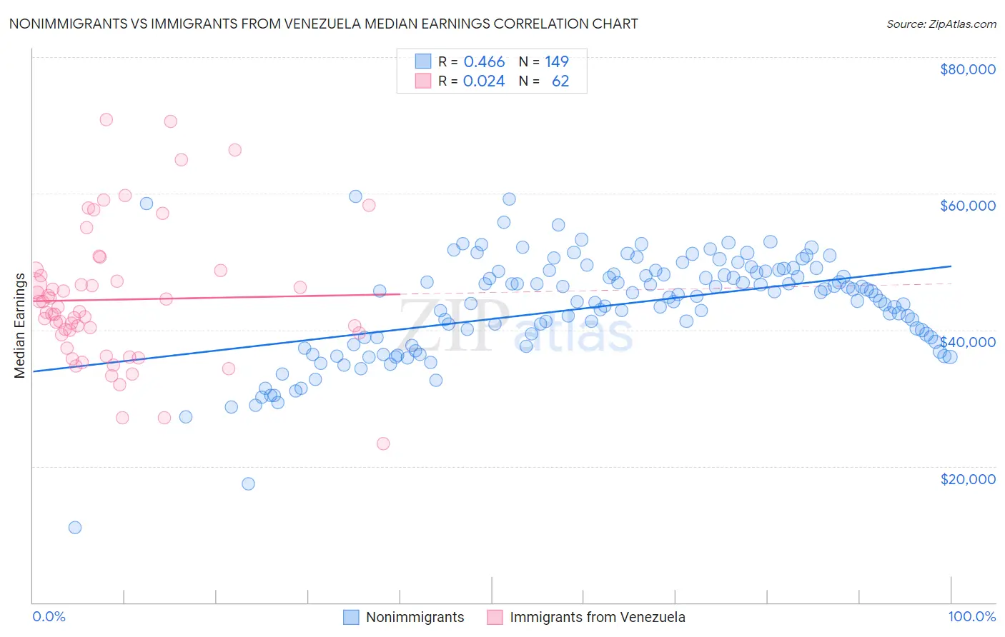 Nonimmigrants vs Immigrants from Venezuela Median Earnings