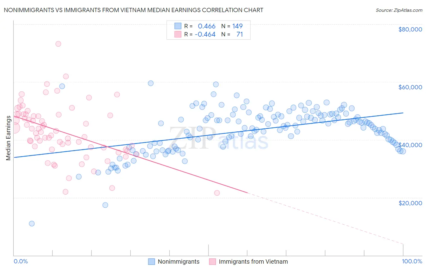 Nonimmigrants vs Immigrants from Vietnam Median Earnings