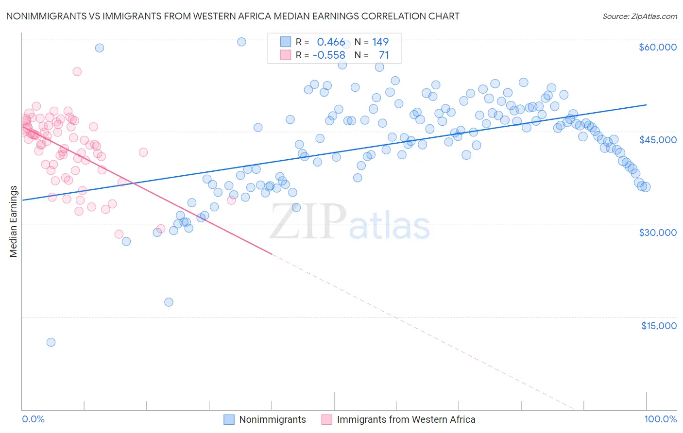 Nonimmigrants vs Immigrants from Western Africa Median Earnings