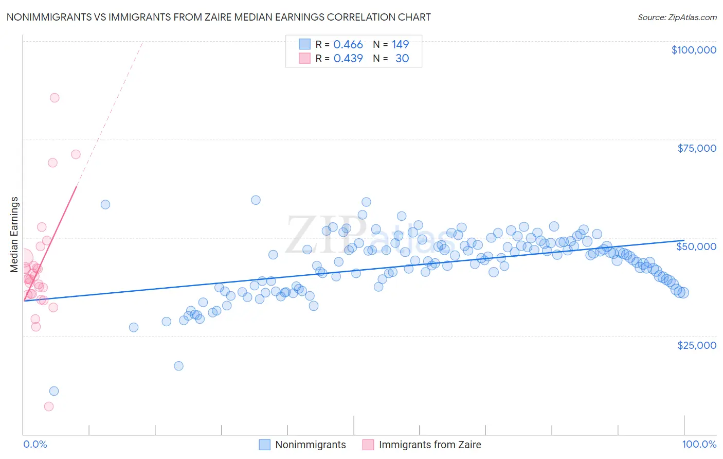 Nonimmigrants vs Immigrants from Zaire Median Earnings
