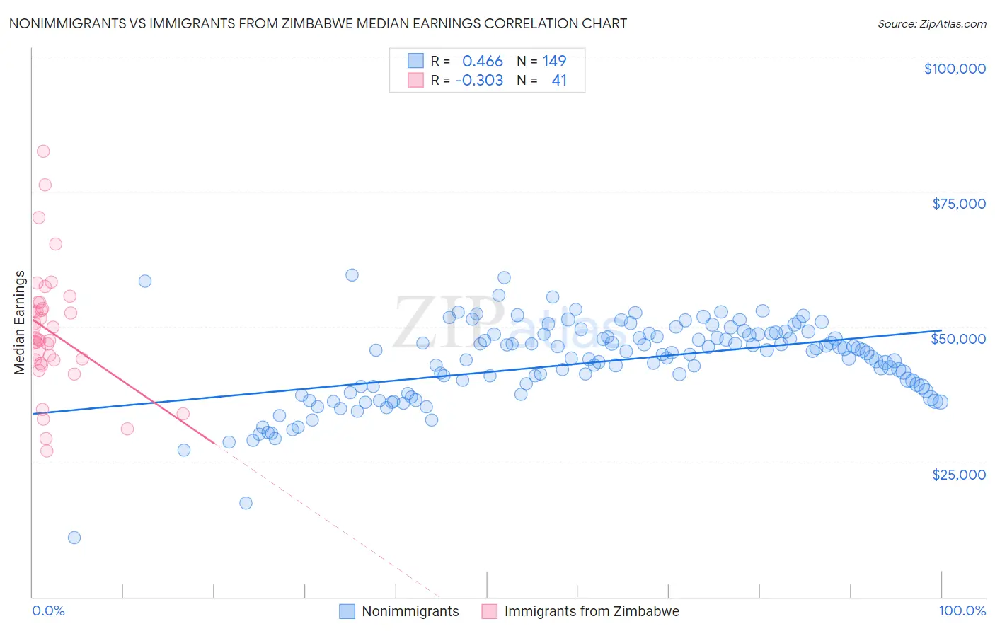 Nonimmigrants vs Immigrants from Zimbabwe Median Earnings