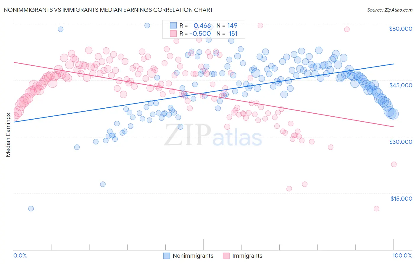 Nonimmigrants vs Immigrants Median Earnings