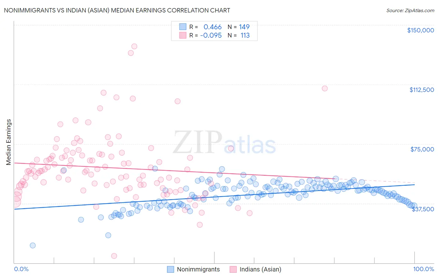 Nonimmigrants vs Indian (Asian) Median Earnings