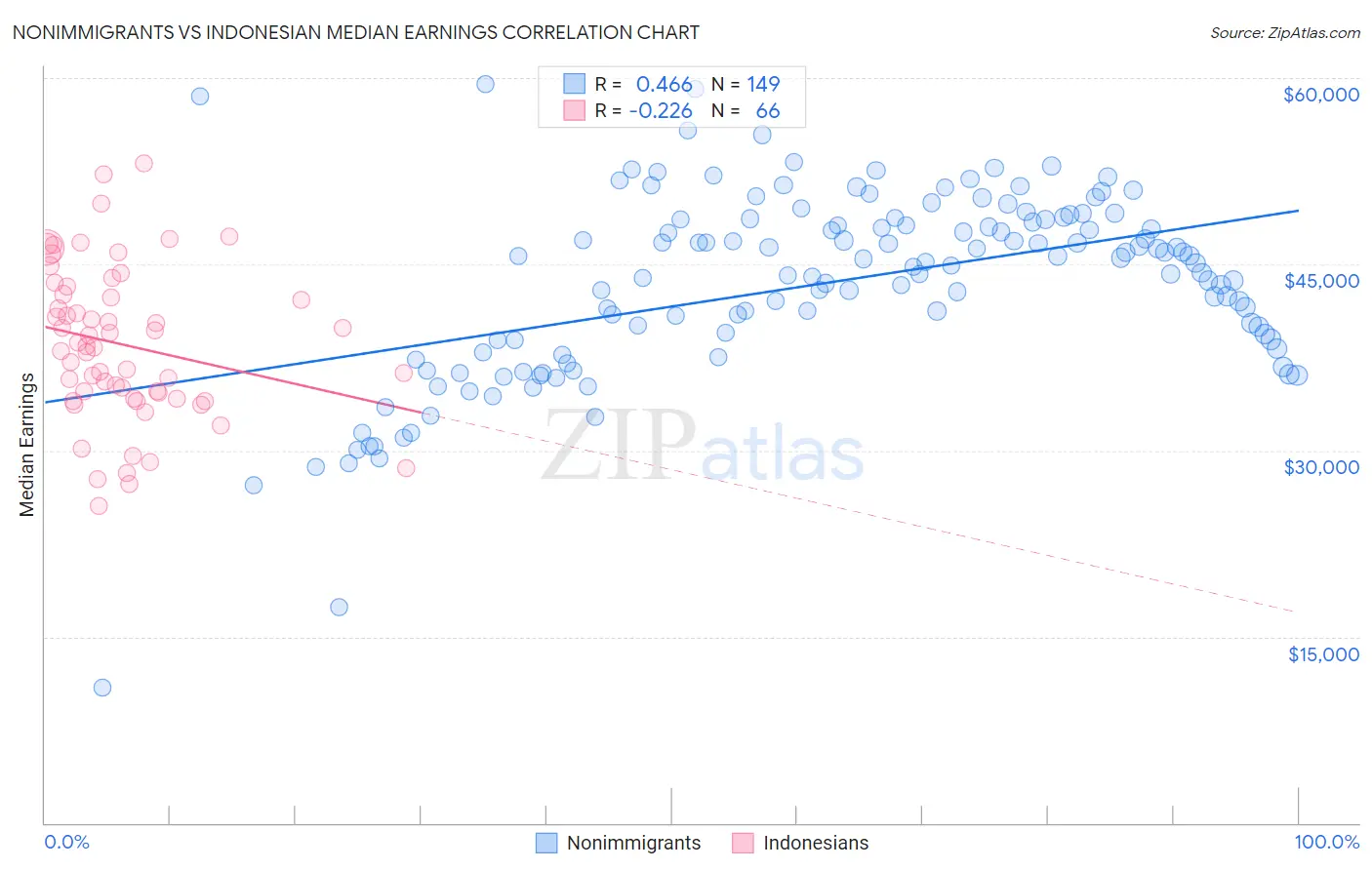 Nonimmigrants vs Indonesian Median Earnings