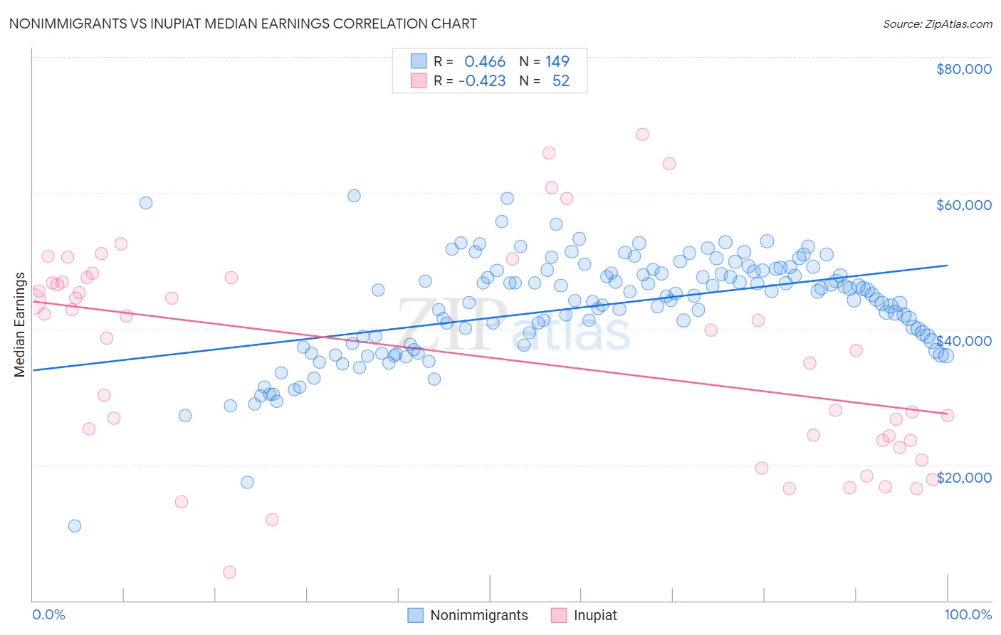 Nonimmigrants vs Inupiat Median Earnings