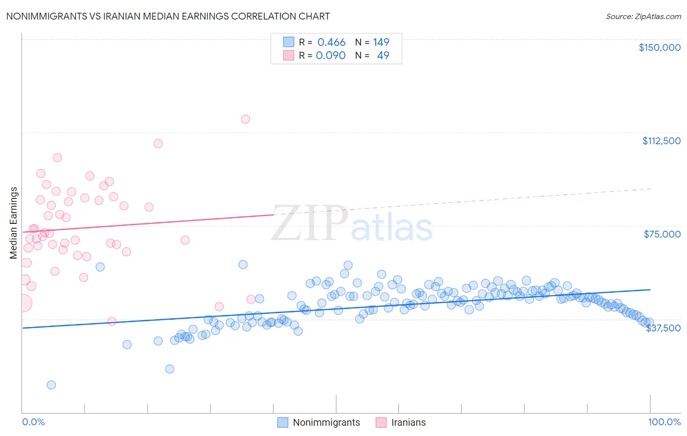 Nonimmigrants vs Iranian Median Earnings