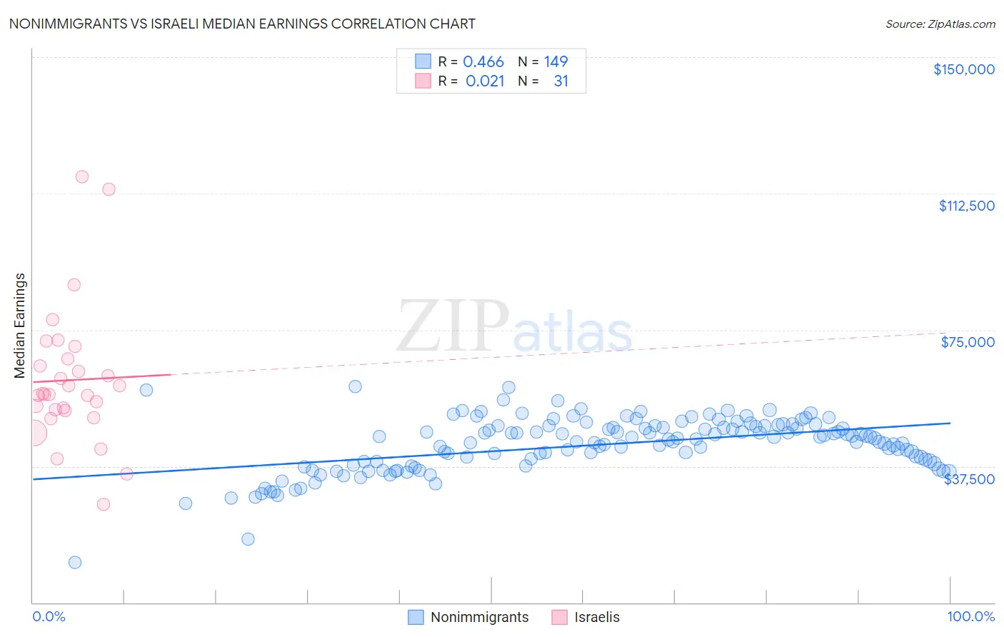 Nonimmigrants vs Israeli Median Earnings