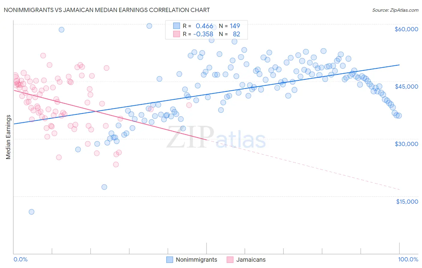 Nonimmigrants vs Jamaican Median Earnings