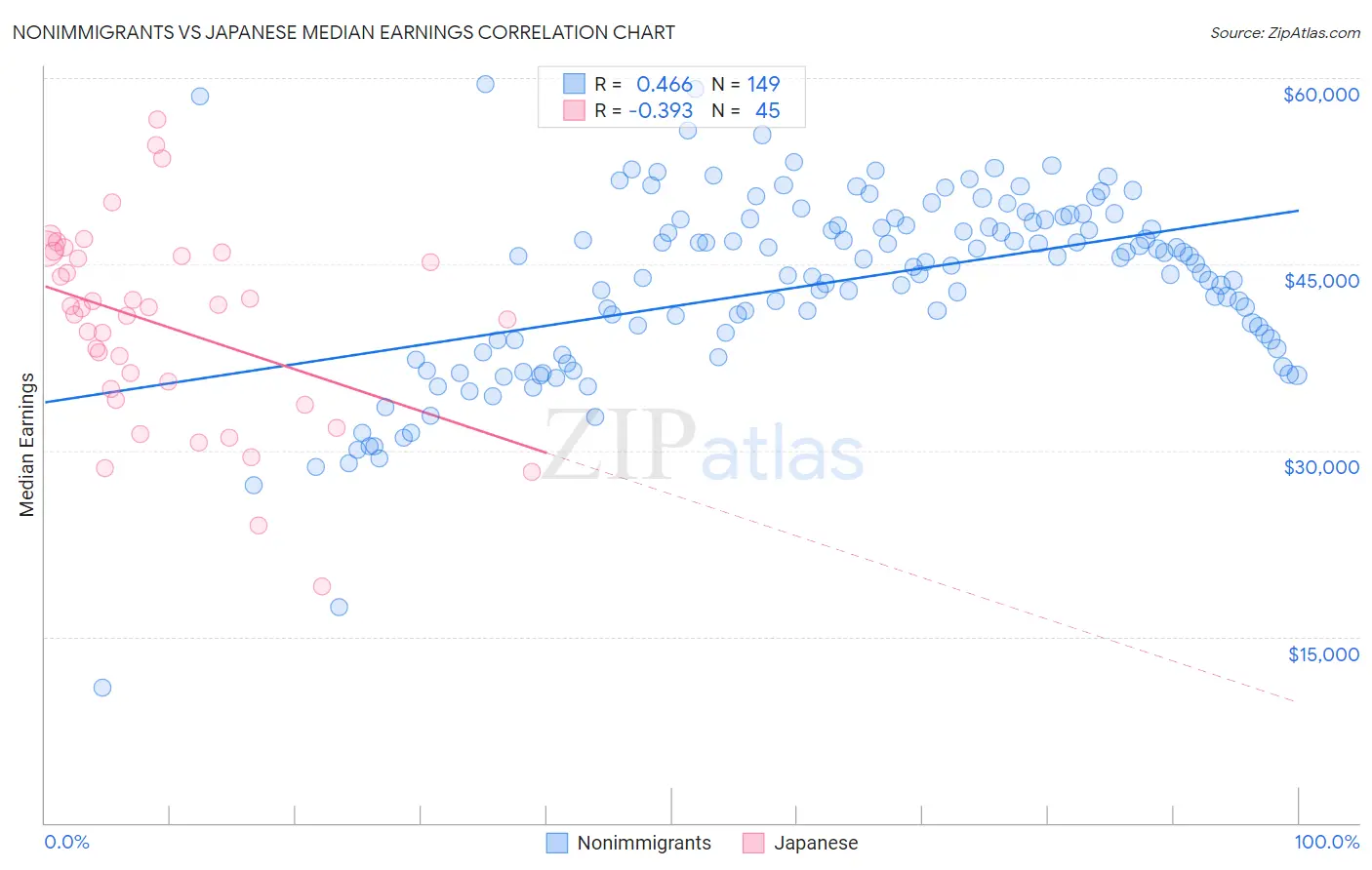 Nonimmigrants vs Japanese Median Earnings