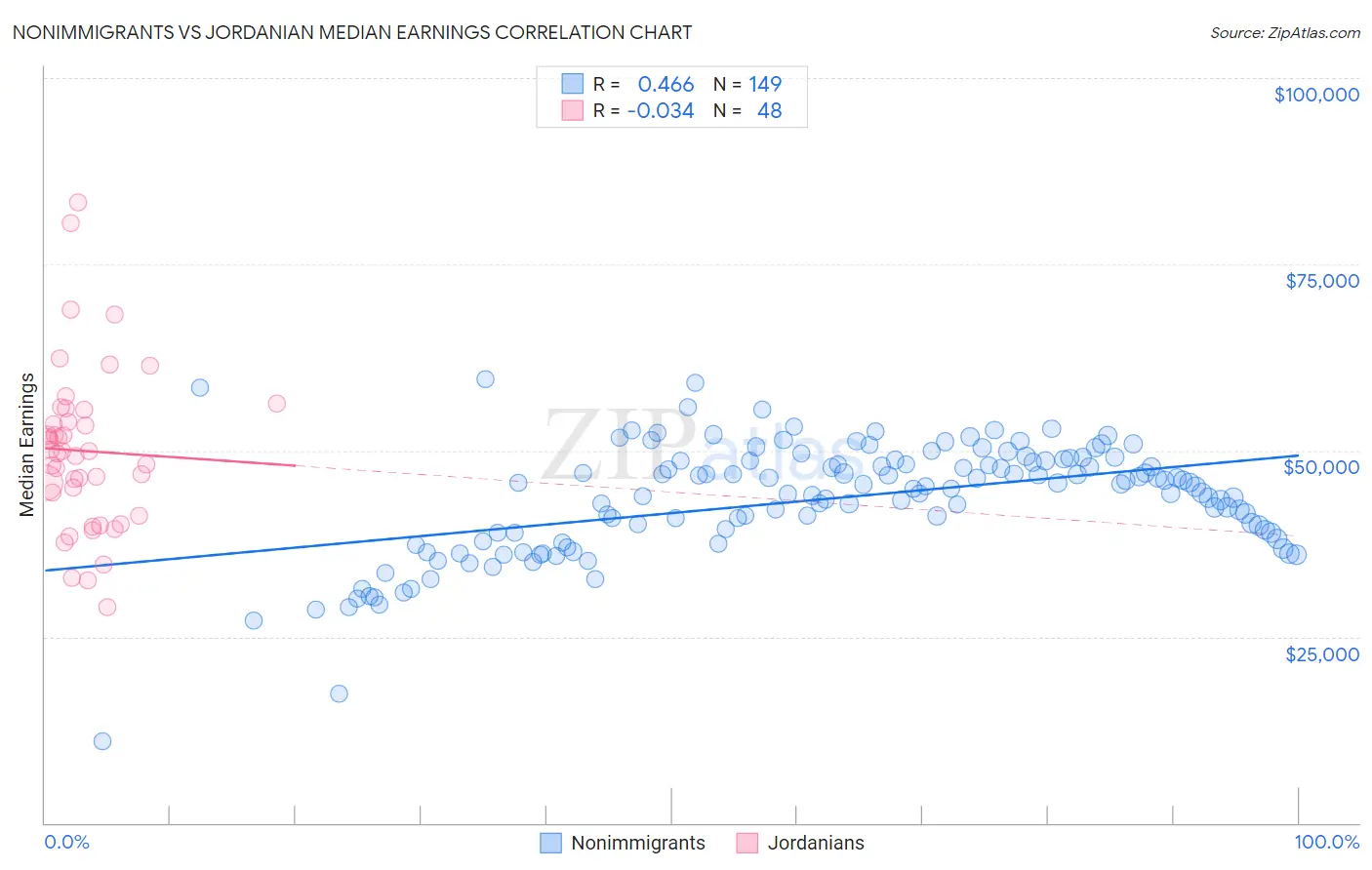 Nonimmigrants vs Jordanian Median Earnings