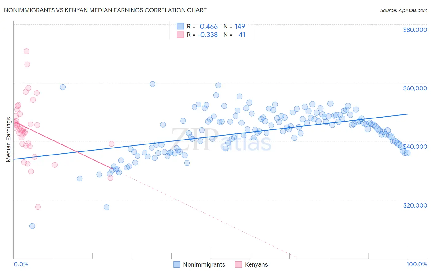 Nonimmigrants vs Kenyan Median Earnings