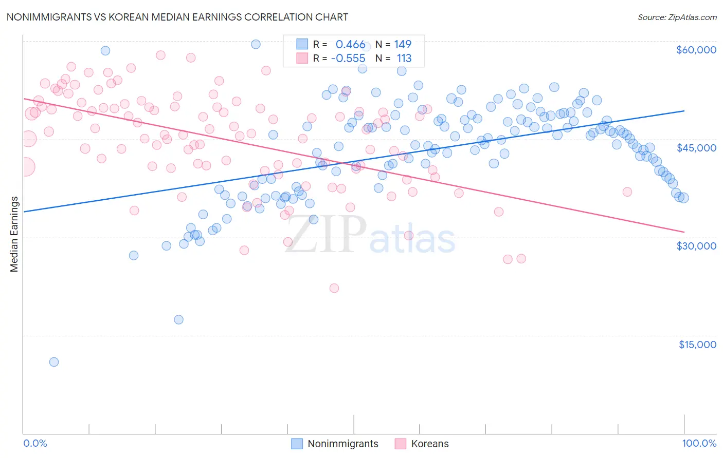 Nonimmigrants vs Korean Median Earnings