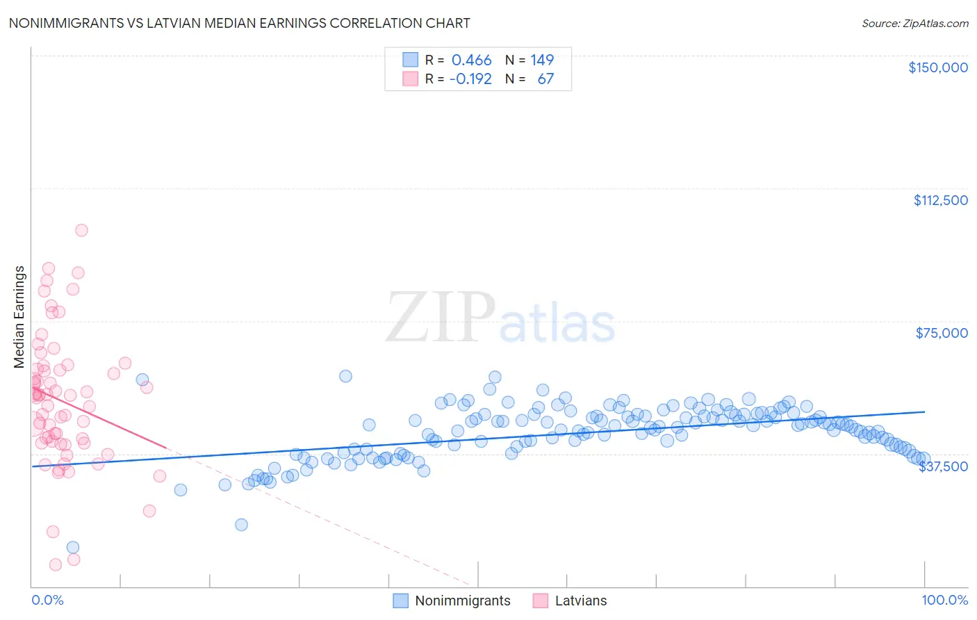 Nonimmigrants vs Latvian Median Earnings