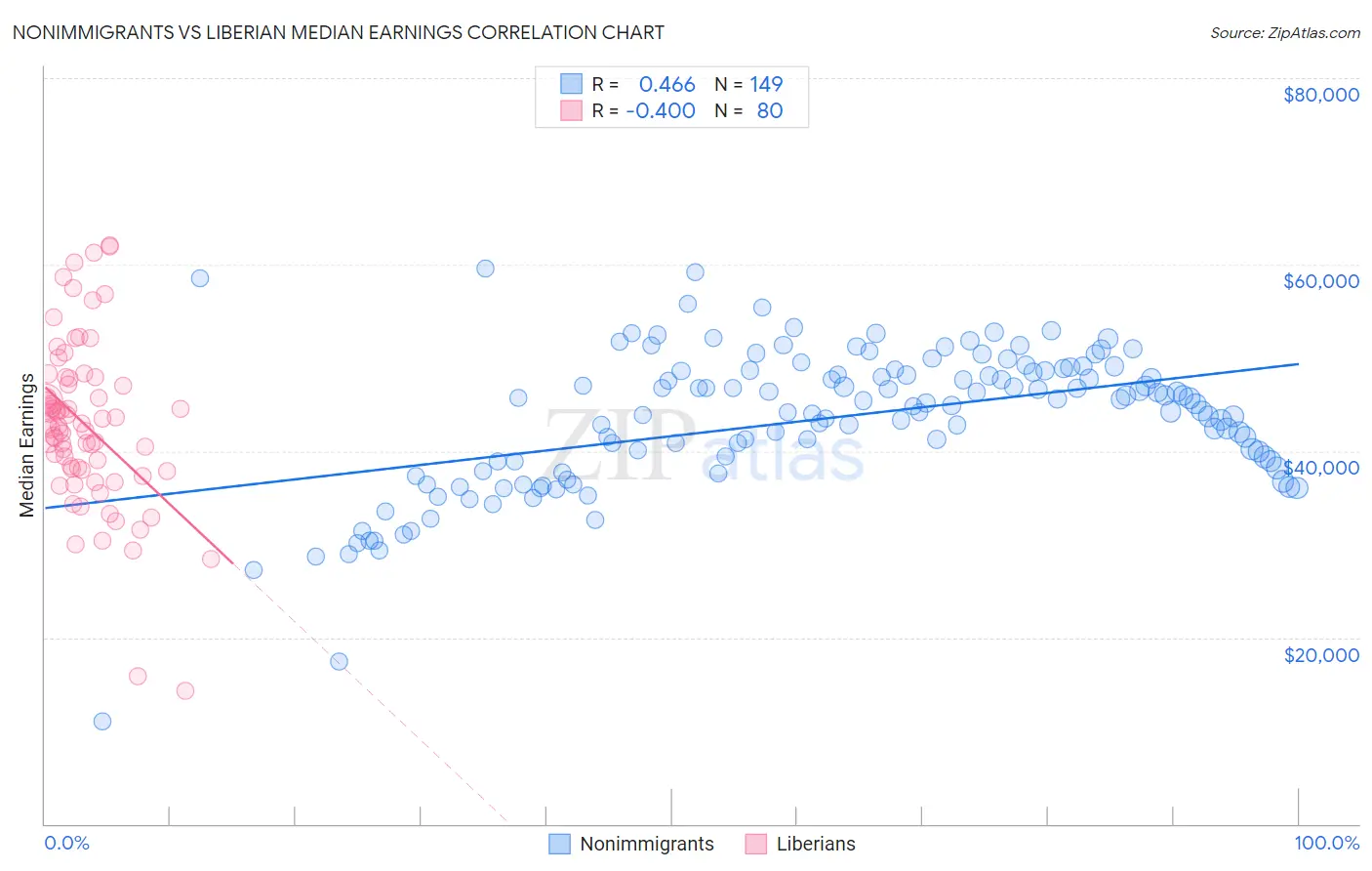 Nonimmigrants vs Liberian Median Earnings