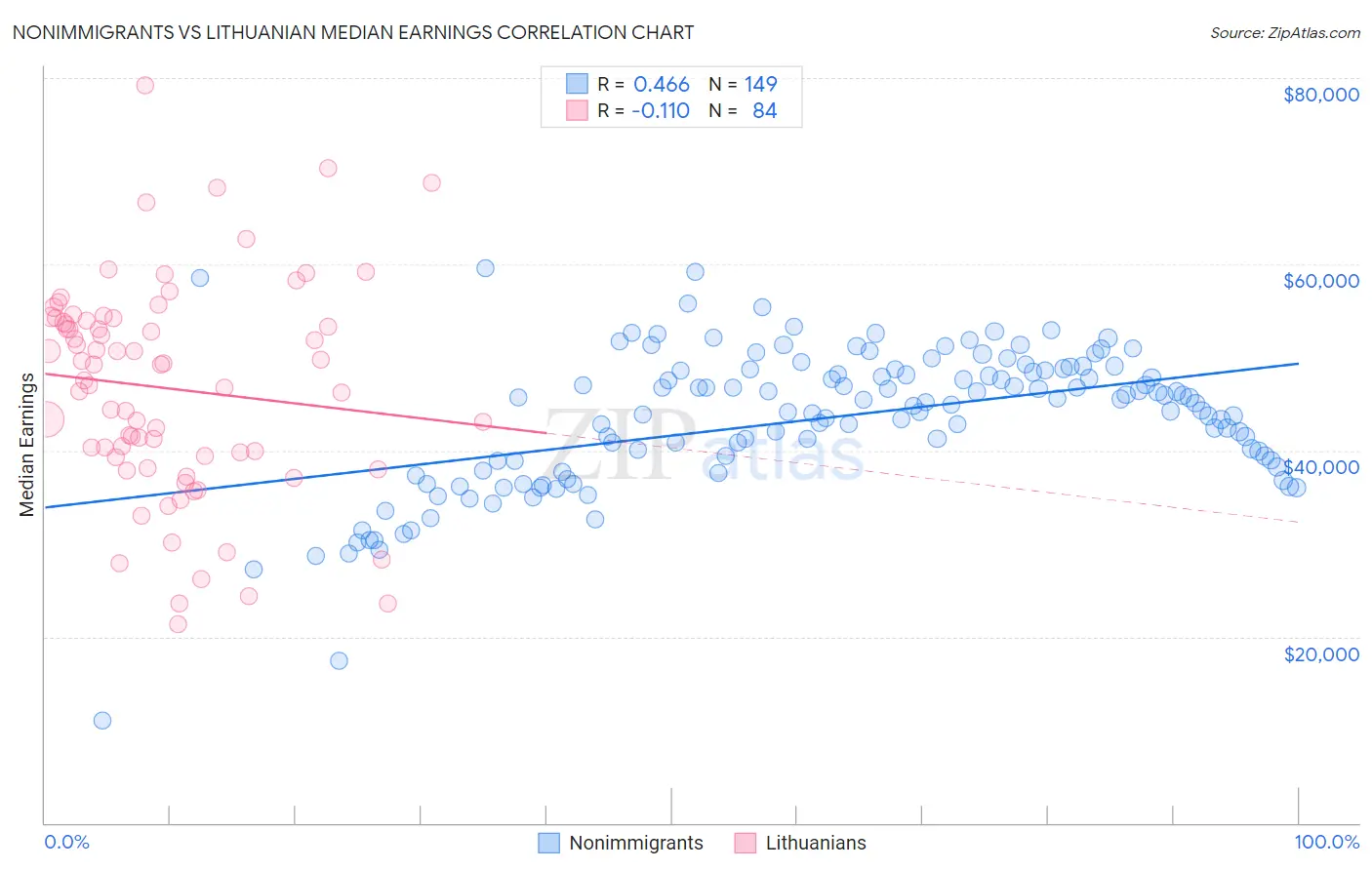 Nonimmigrants vs Lithuanian Median Earnings