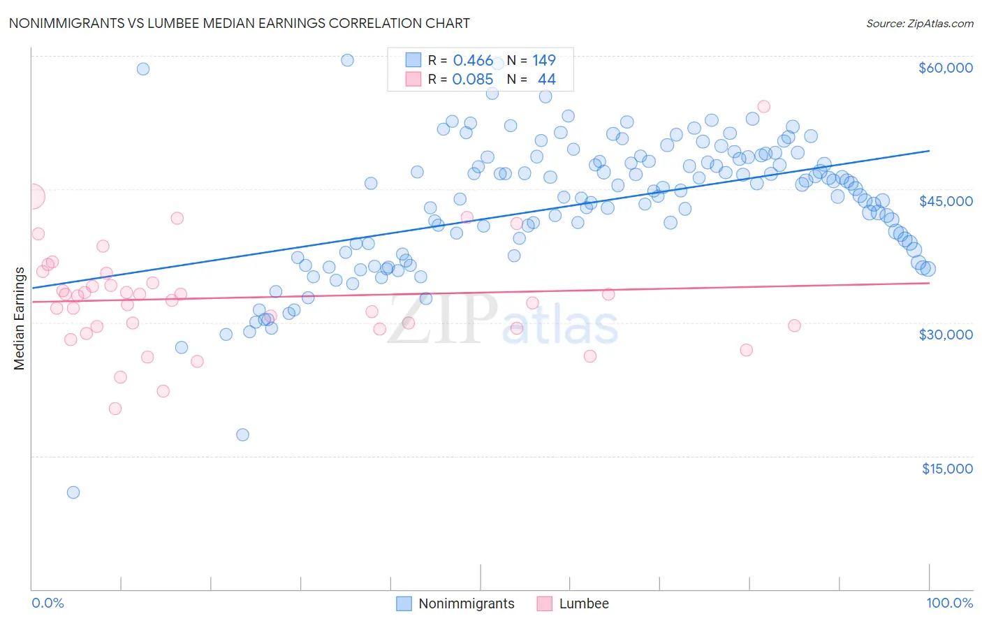 Nonimmigrants vs Lumbee Median Earnings