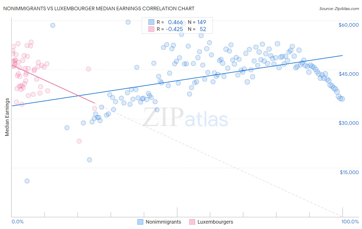 Nonimmigrants vs Luxembourger Median Earnings