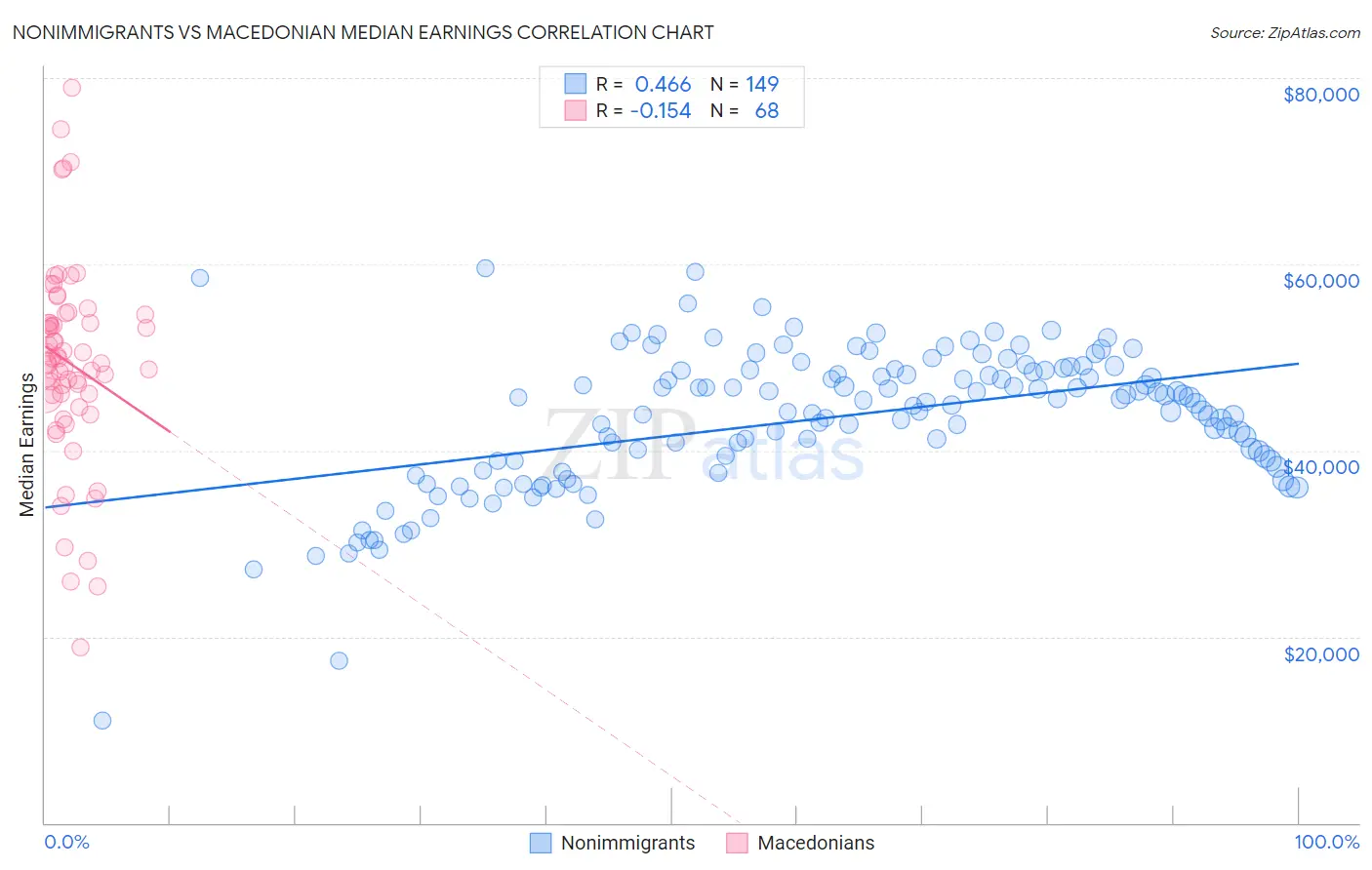 Nonimmigrants vs Macedonian Median Earnings