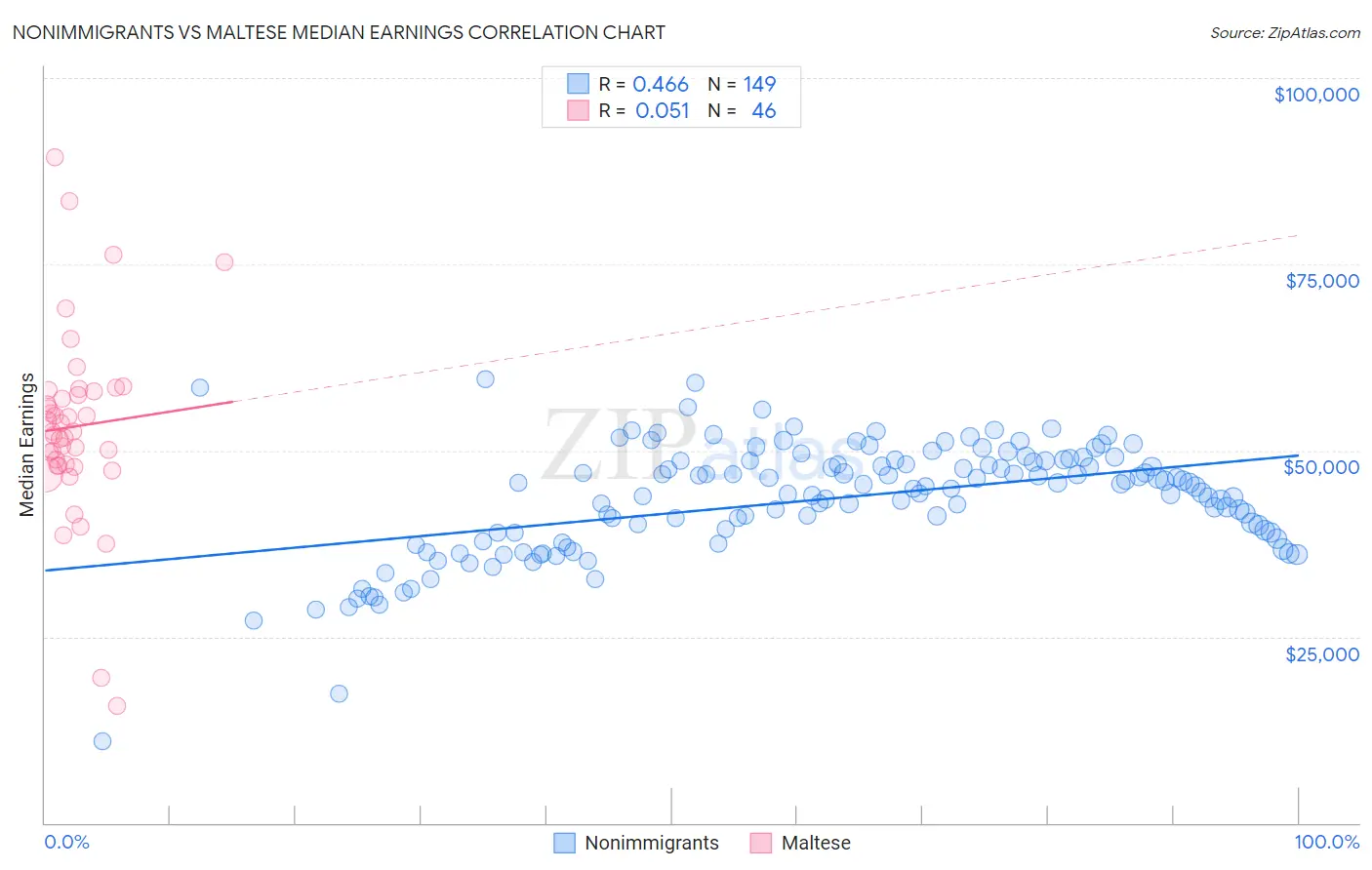 Nonimmigrants vs Maltese Median Earnings