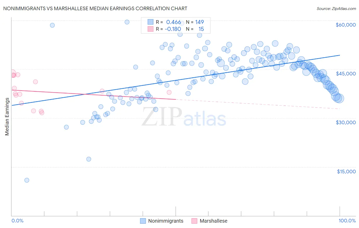 Nonimmigrants vs Marshallese Median Earnings
