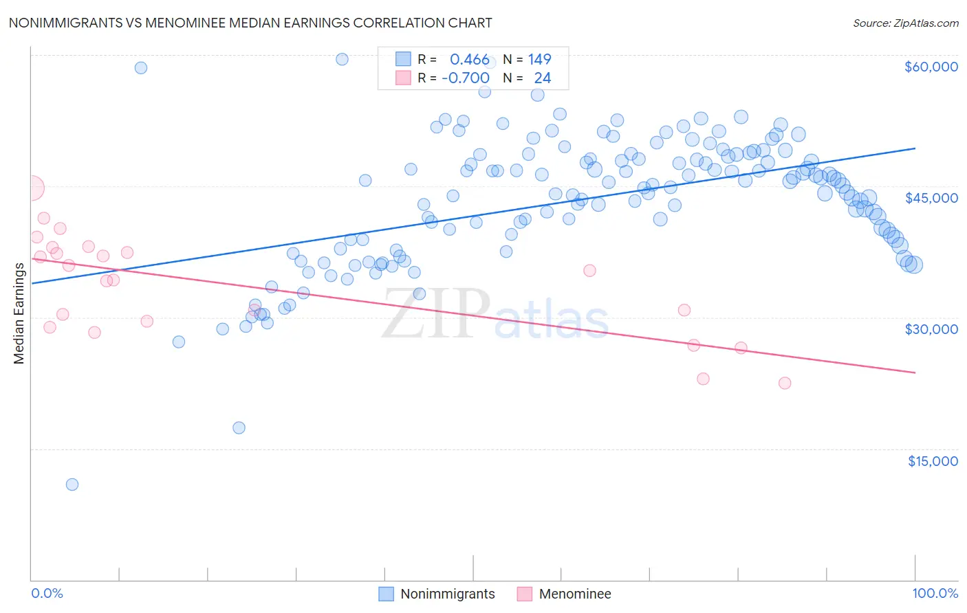 Nonimmigrants vs Menominee Median Earnings