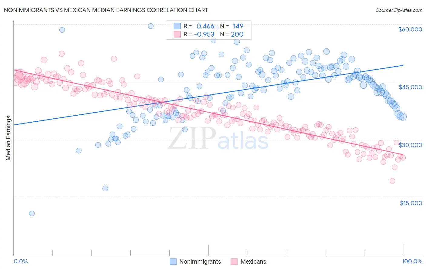 Nonimmigrants vs Mexican Median Earnings
