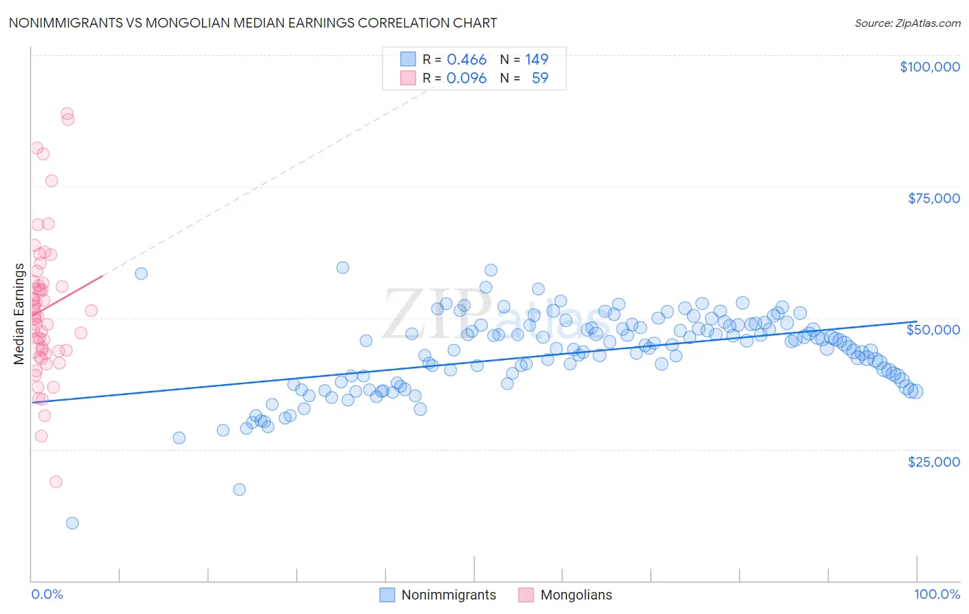 Nonimmigrants vs Mongolian Median Earnings